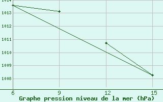 Courbe de la pression atmosphrique pour Ana