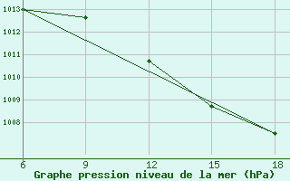 Courbe de la pression atmosphrique pour Skikda