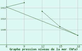 Courbe de la pression atmosphrique pour Beni-Saf