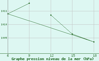 Courbe de la pression atmosphrique pour Rhourd Nouss