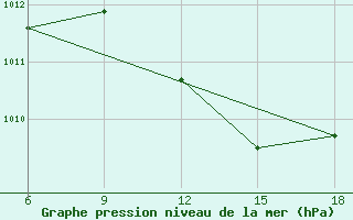 Courbe de la pression atmosphrique pour Chefchaouen