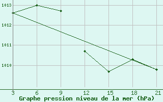 Courbe de la pression atmosphrique pour Rabiah