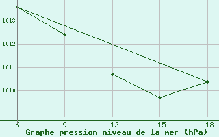 Courbe de la pression atmosphrique pour Bragin