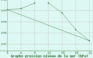 Courbe de la pression atmosphrique pour Njandoma