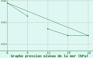 Courbe de la pression atmosphrique pour Arezzo