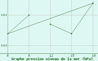 Courbe de la pression atmosphrique pour Chefchaouen