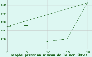 Courbe de la pression atmosphrique pour Bouira