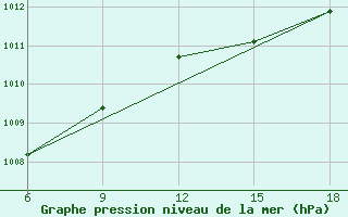 Courbe de la pression atmosphrique pour Dokshitsy