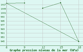 Courbe de la pression atmosphrique pour St Johann Pongau