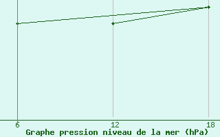 Courbe de la pression atmosphrique pour Stockholm / Observatoriet