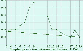 Courbe de la pression atmosphrique pour Ibadan