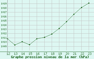 Courbe de la pression atmosphrique pour Bannay (18)