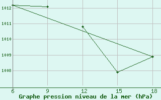 Courbe de la pression atmosphrique pour Ghadames