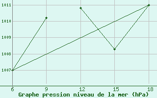 Courbe de la pression atmosphrique pour Beni Abbes