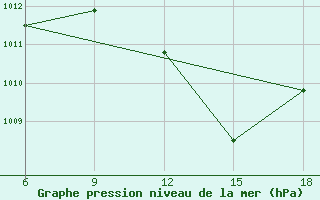 Courbe de la pression atmosphrique pour Beni Abbes