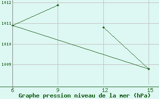 Courbe de la pression atmosphrique pour Rhourd Nouss