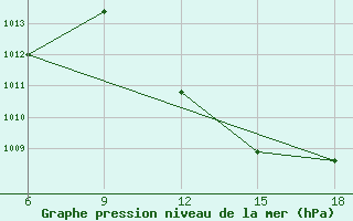 Courbe de la pression atmosphrique pour Rhourd Nouss