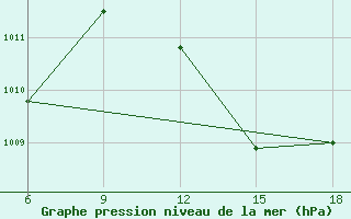 Courbe de la pression atmosphrique pour Beni Abbes