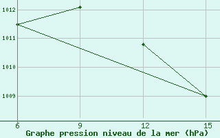 Courbe de la pression atmosphrique pour Kas