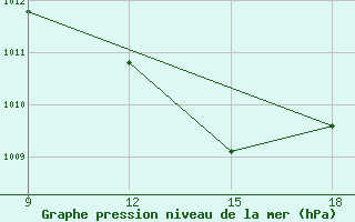 Courbe de la pression atmosphrique pour Rhourd Nouss