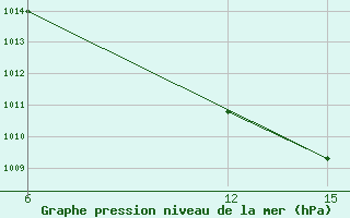 Courbe de la pression atmosphrique pour Rutbah