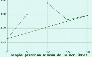 Courbe de la pression atmosphrique pour Miliana