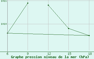 Courbe de la pression atmosphrique pour Beni Abbes