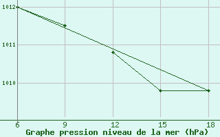 Courbe de la pression atmosphrique pour Arezzo