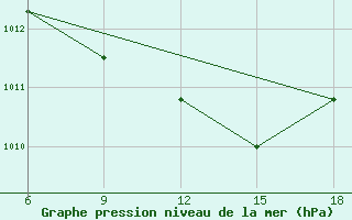 Courbe de la pression atmosphrique pour Arezzo