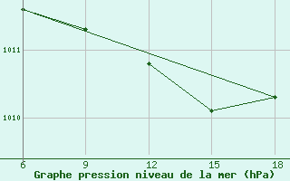 Courbe de la pression atmosphrique pour Skikda