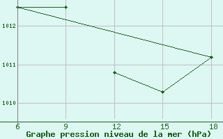 Courbe de la pression atmosphrique pour Miliana