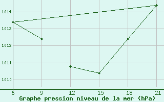 Courbe de la pression atmosphrique pour Nekhel