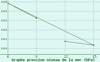 Courbe de la pression atmosphrique pour Cihanbeyli