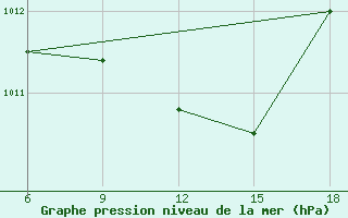 Courbe de la pression atmosphrique pour Bouira