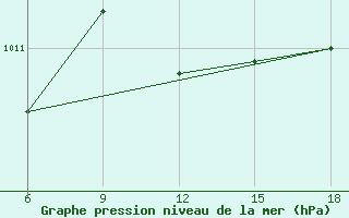 Courbe de la pression atmosphrique pour Guelma