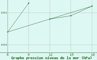 Courbe de la pression atmosphrique pour Sidi Bel Abbes