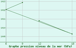 Courbe de la pression atmosphrique pour Wenchi