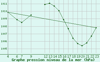 Courbe de la pression atmosphrique pour Pacaja
