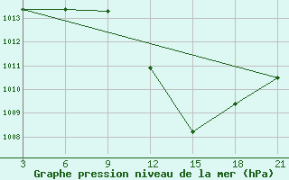 Courbe de la pression atmosphrique pour Benwlid