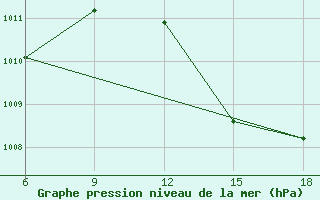 Courbe de la pression atmosphrique pour Sidi Bel Abbes