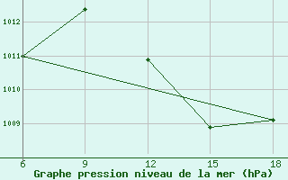 Courbe de la pression atmosphrique pour Rhourd Nouss