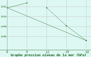 Courbe de la pression atmosphrique pour Mostaganem Ville