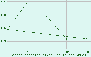 Courbe de la pression atmosphrique pour Rhourd Nouss