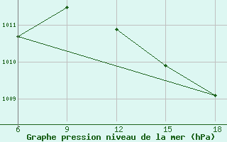 Courbe de la pression atmosphrique pour Beni-Saf