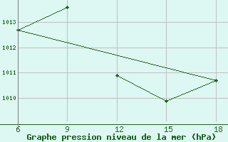 Courbe de la pression atmosphrique pour Bouira