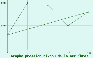 Courbe de la pression atmosphrique pour Beni-Saf