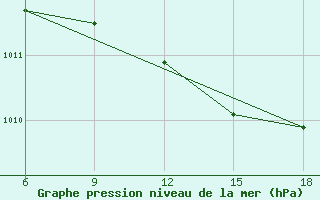 Courbe de la pression atmosphrique pour Tenes