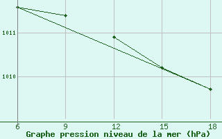 Courbe de la pression atmosphrique pour Capo Frasca