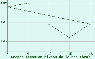 Courbe de la pression atmosphrique pour Sidi Bel Abbes