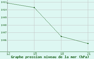 Courbe de la pression atmosphrique pour Saltos Del Guaira